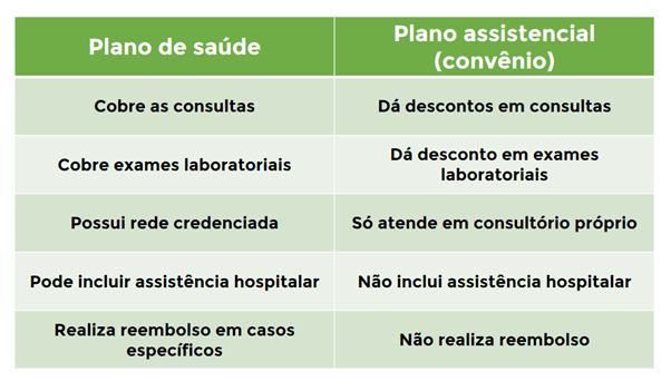 Diferença entre convênio médico e plano de saúde - PLAMHAG - Hospital  Arnaldo Gavazza